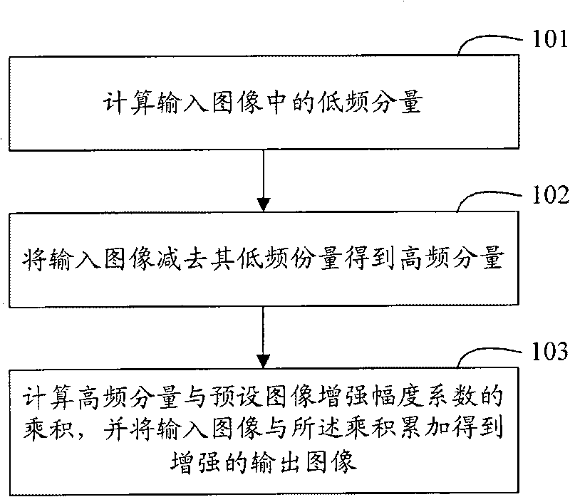 Image enhancement method and device thereof as well as image low frequency component computing method and device thereof