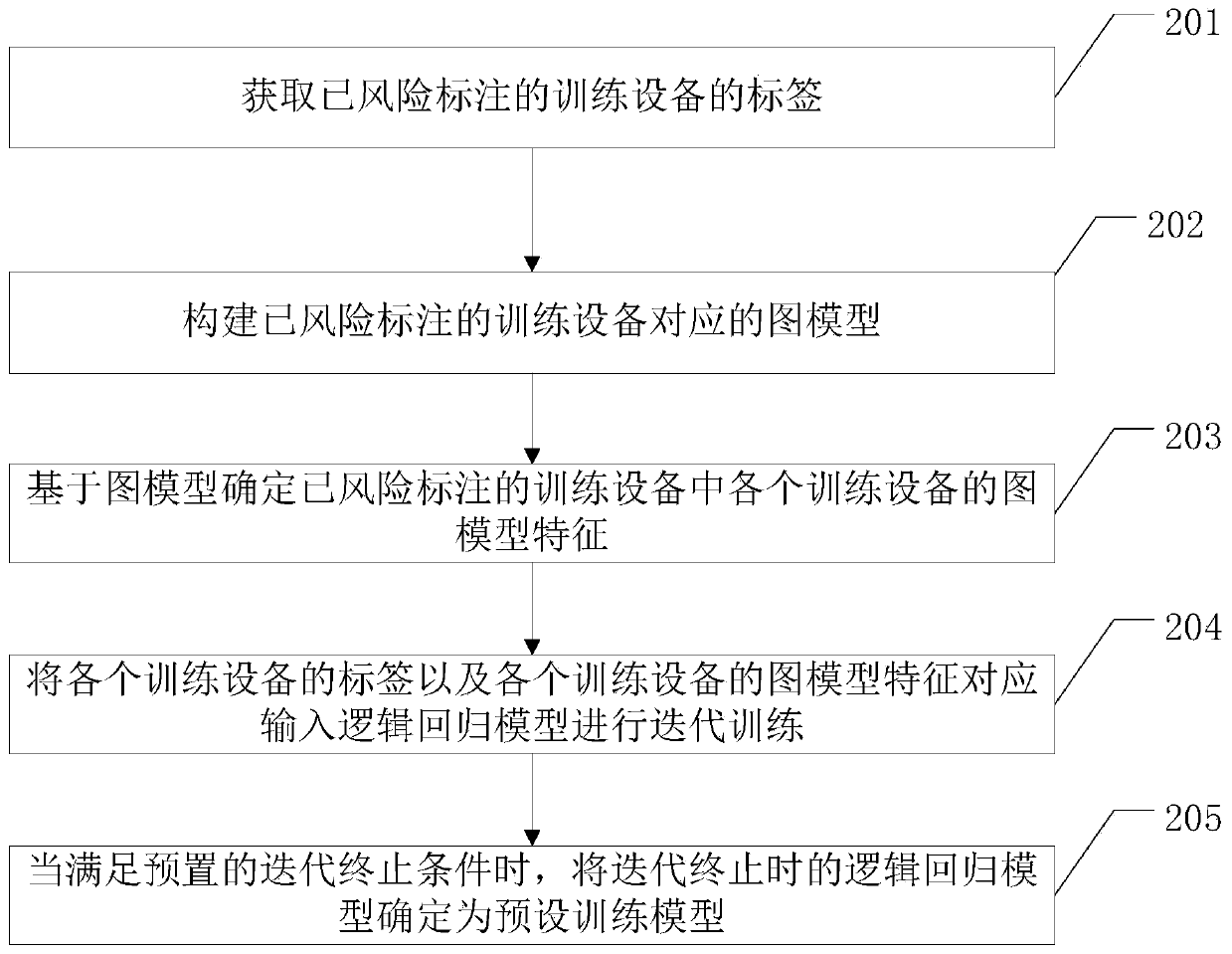 Method of identifying risk device and related device