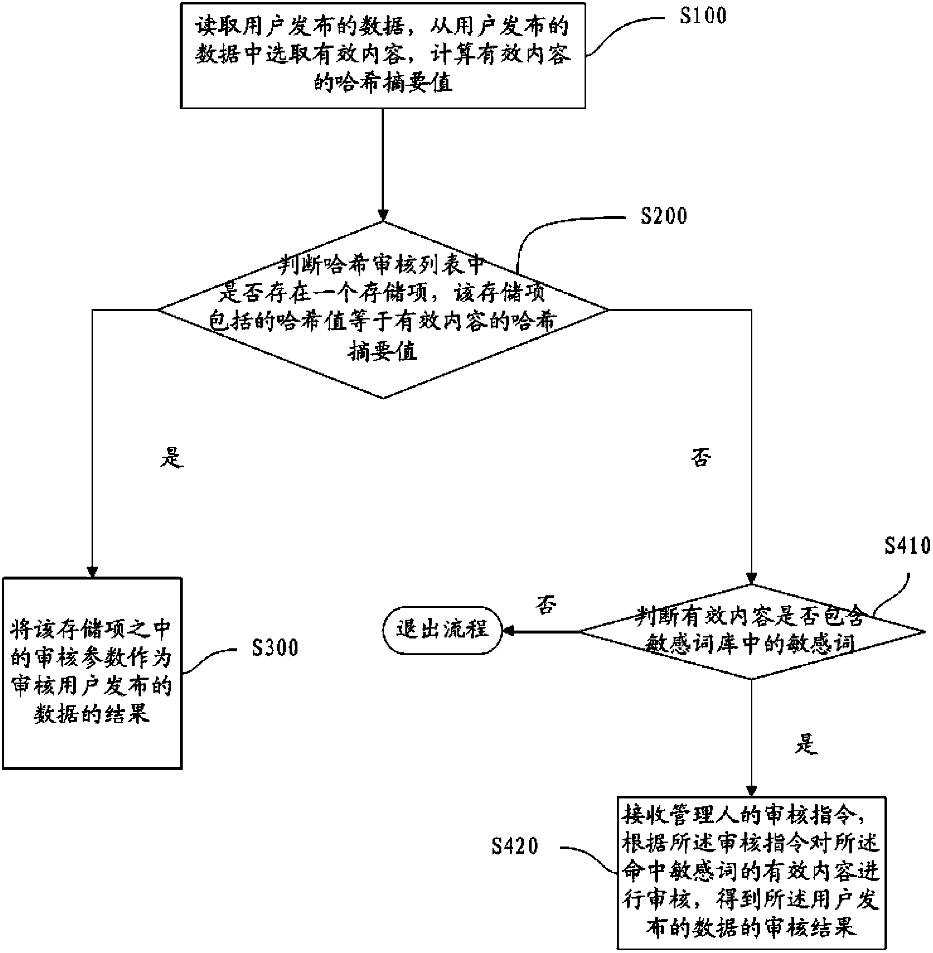 Content checking method and system