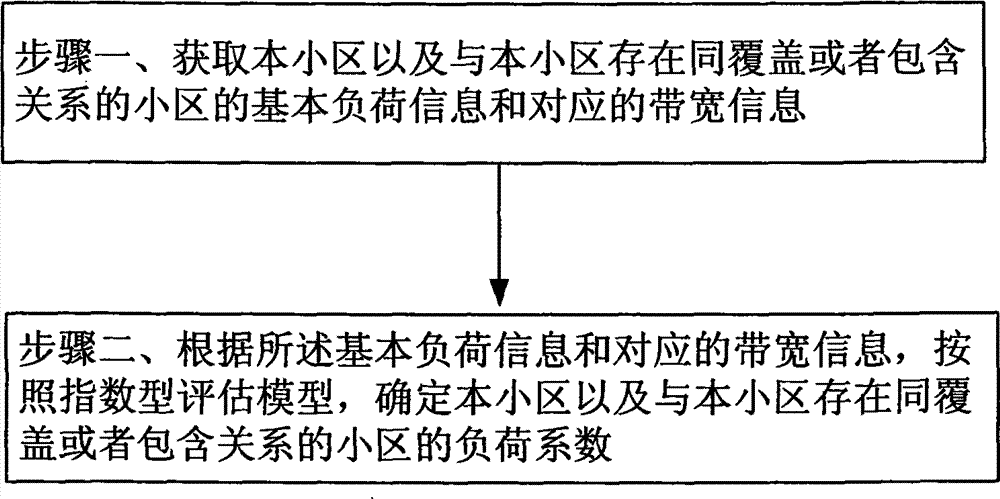 Exponential type load estimation method and device in LTE system