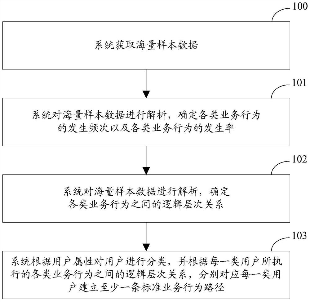 A method and device for monitoring business behavior paths based on big data