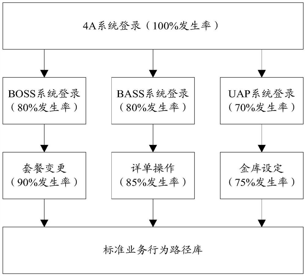 A method and device for monitoring business behavior paths based on big data