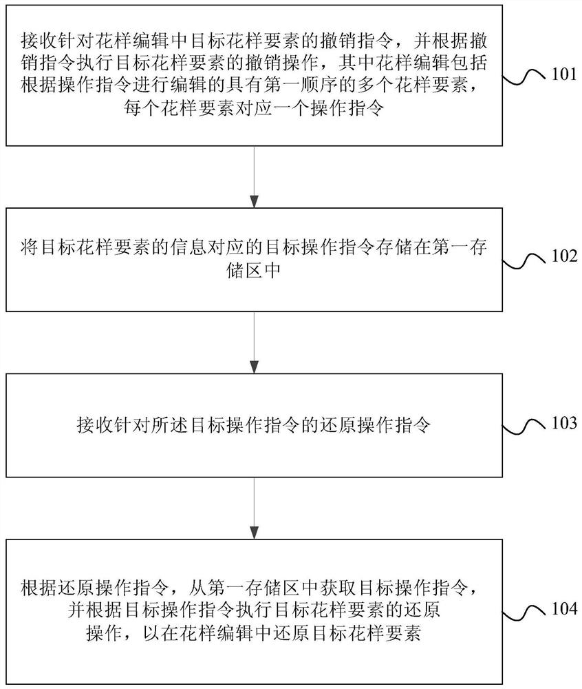 Pattern editing method and device