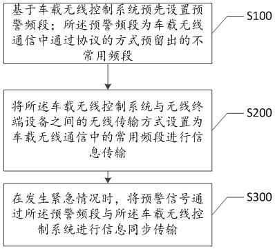 A multi-channel precise synchronization method for vehicle-mounted wireless networks