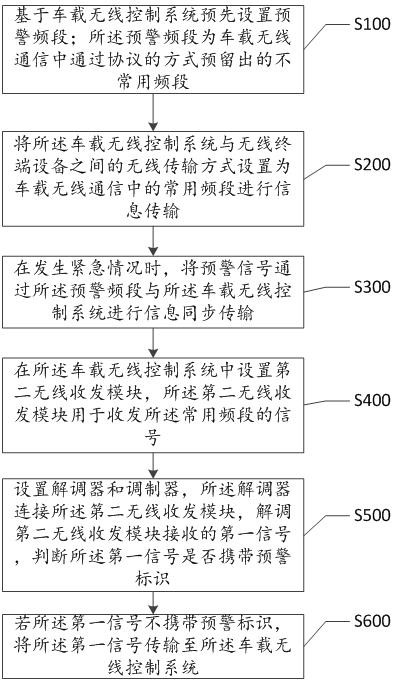 A multi-channel precise synchronization method for vehicle-mounted wireless networks