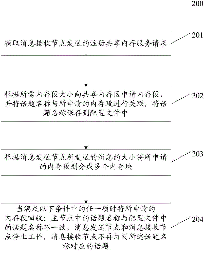Shared memory management method and device for robot operating system