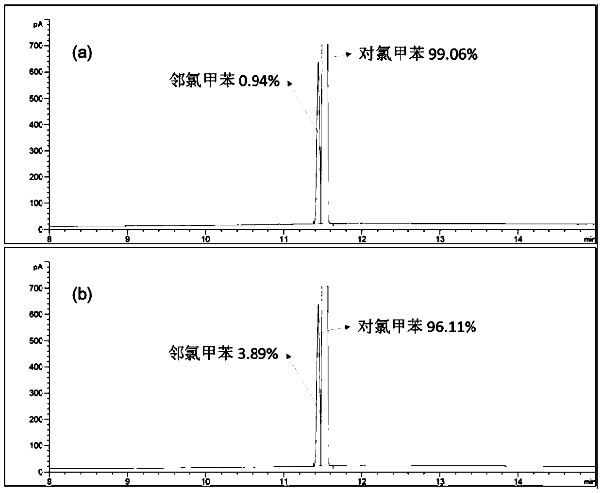 Separation method of p-chlorotoluene and o-chlorotoluene