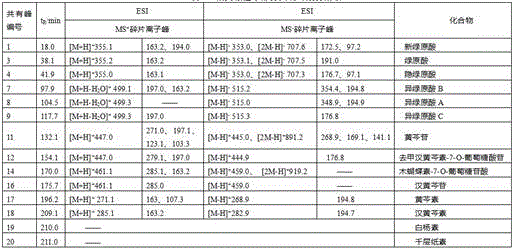 Measurement method of honeysuckle and radix scutellariae granule fingerprint spectrum