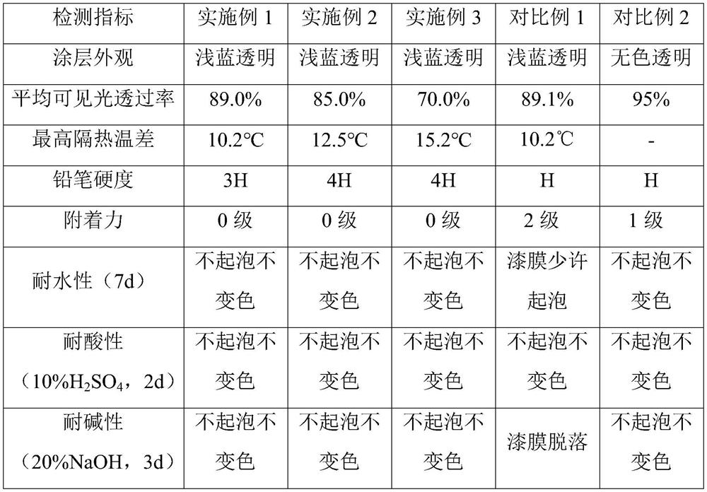 Self-cleaning outdoor water-based nano tin antimony oxide-silicon dioxide/silicon-acrylic composite transparent heat-insulating coating and preparation method thereof