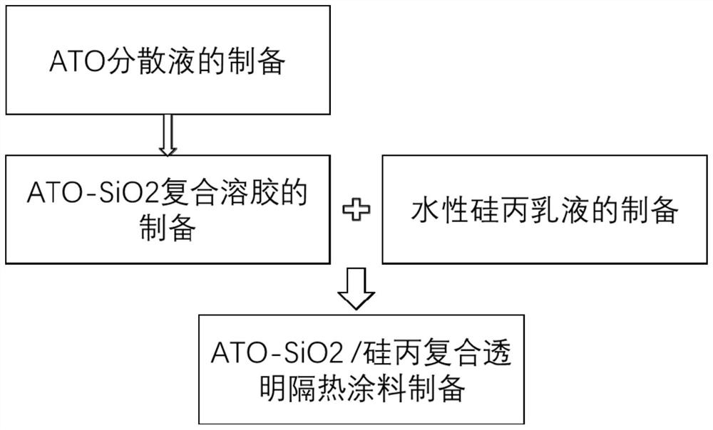 Self-cleaning outdoor water-based nano tin antimony oxide-silicon dioxide/silicon-acrylic composite transparent heat-insulating coating and preparation method thereof