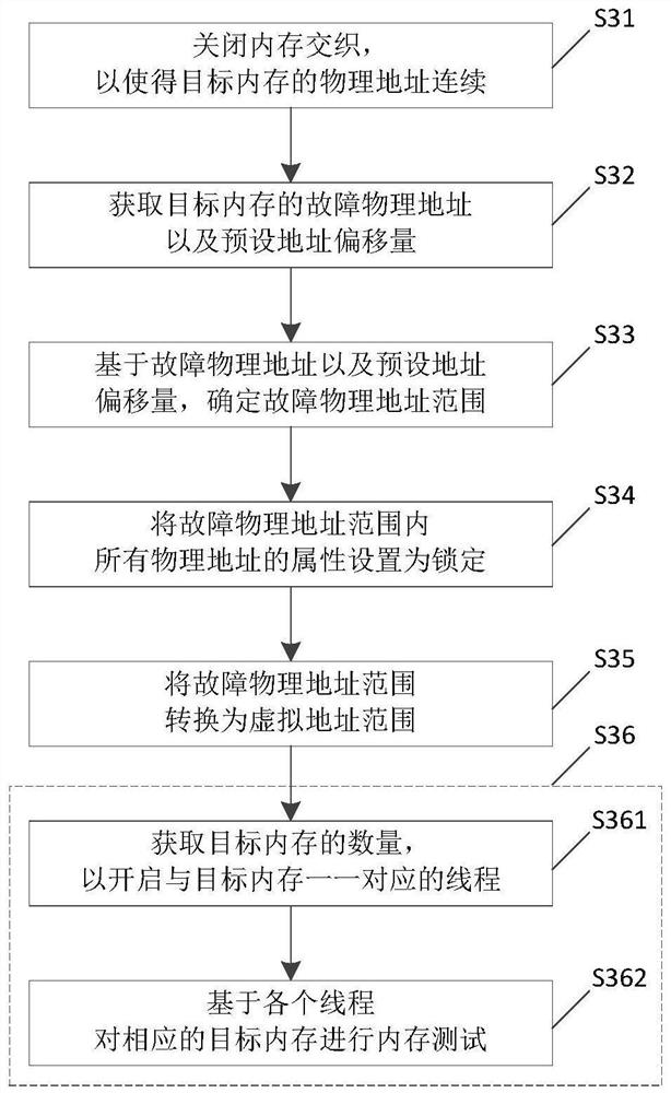 Memory testing method and device and electronic equipment