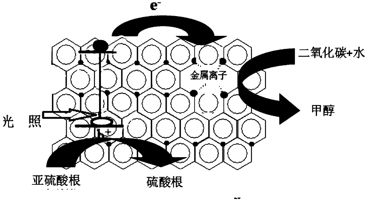 A kind of artificial photosynthesis system and its application