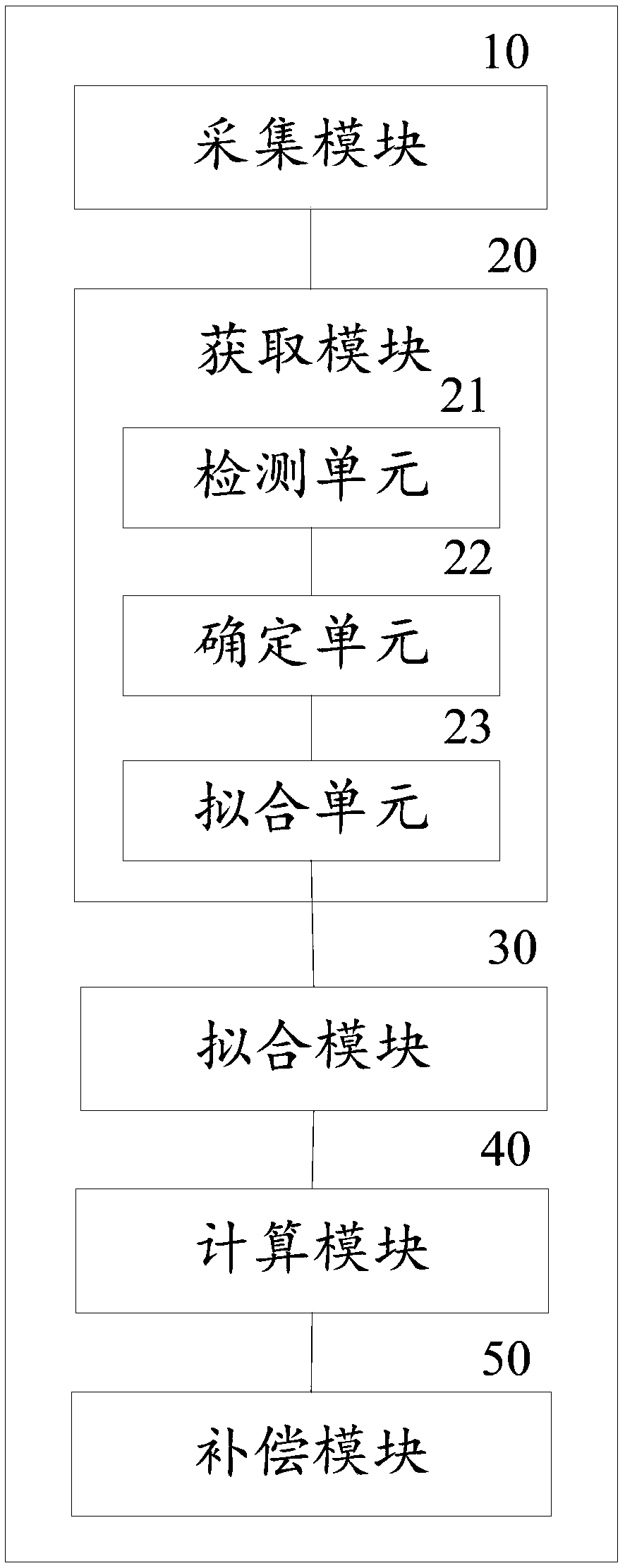 Method and device of compensation for eliminating uneven brightness of screen body