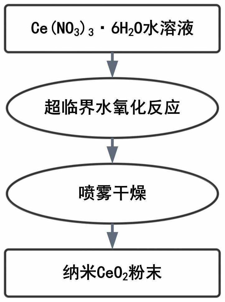 Device and process for preparing nanometer cerium oxide powder in supercritical water medium