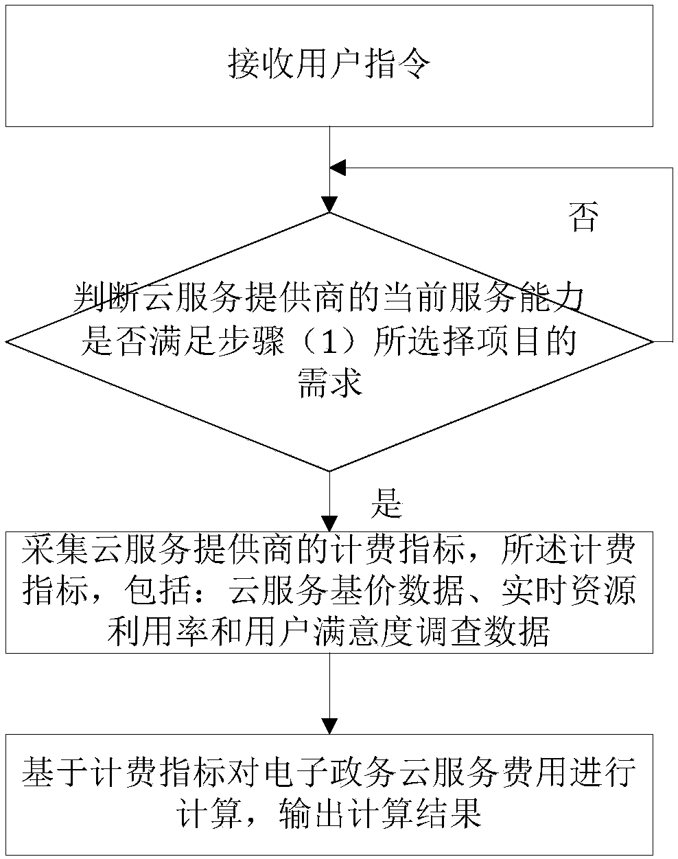 A method and system for calculating and monitoring e-government cloud service fees