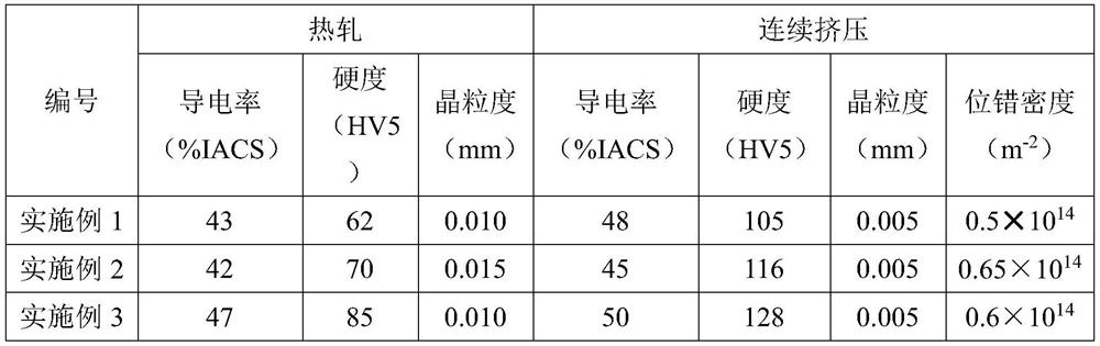 Preparation method of high-strength and high-conductivity Cu-Cr-Zr bar