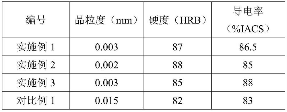 Preparation method of high-strength and high-conductivity Cu-Cr-Zr bar