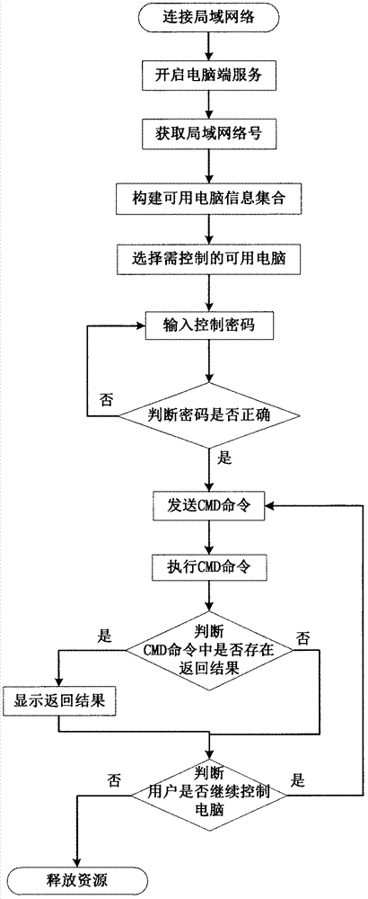 Method for controlling computer by handheld mobile equipment in local area network
