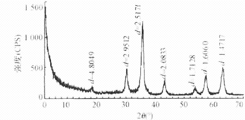 Preparation method of magnetic compound nanometer Fe3O4 flocculating agent and water treatment application