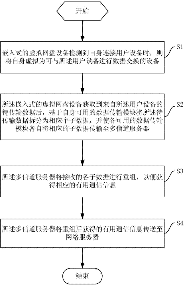 Virtual network disk device based on embedded system technology and application of virtual network disk device