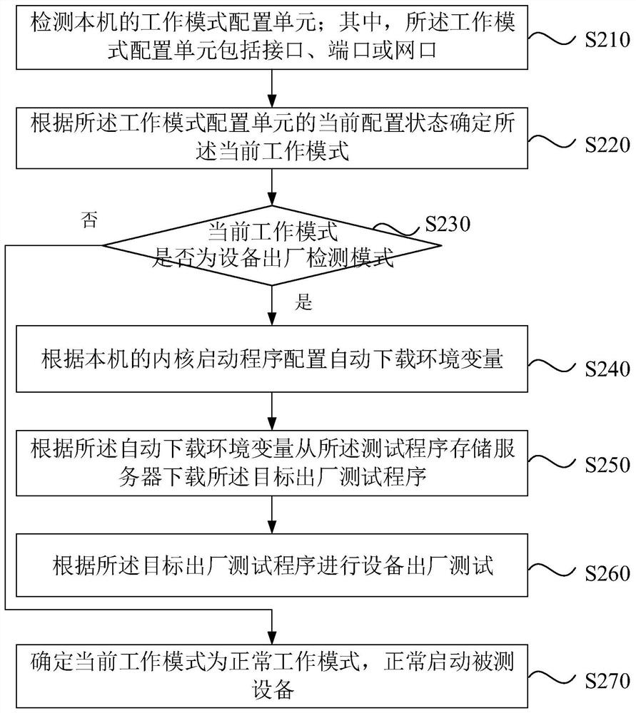 Equipment delivery detection method and device, electronic equipment and storage medium