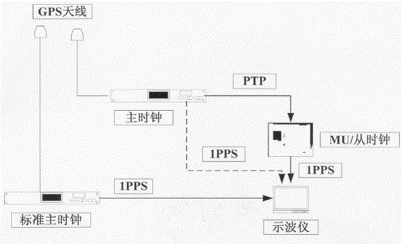 Test Method Based on Clock Synchronization Protocol of Power Industry Network Measurement and Control System