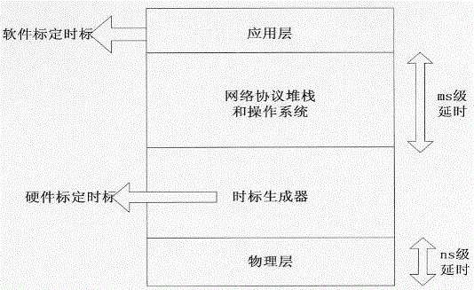 Test Method Based on Clock Synchronization Protocol of Power Industry Network Measurement and Control System