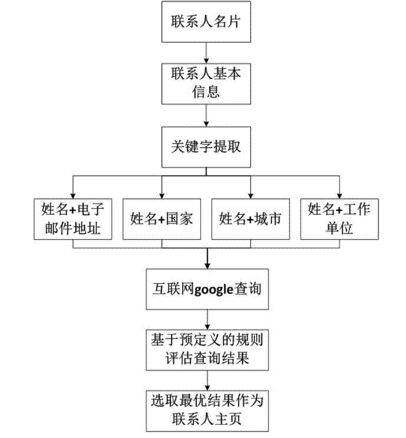 Extraction method of information in personal address list