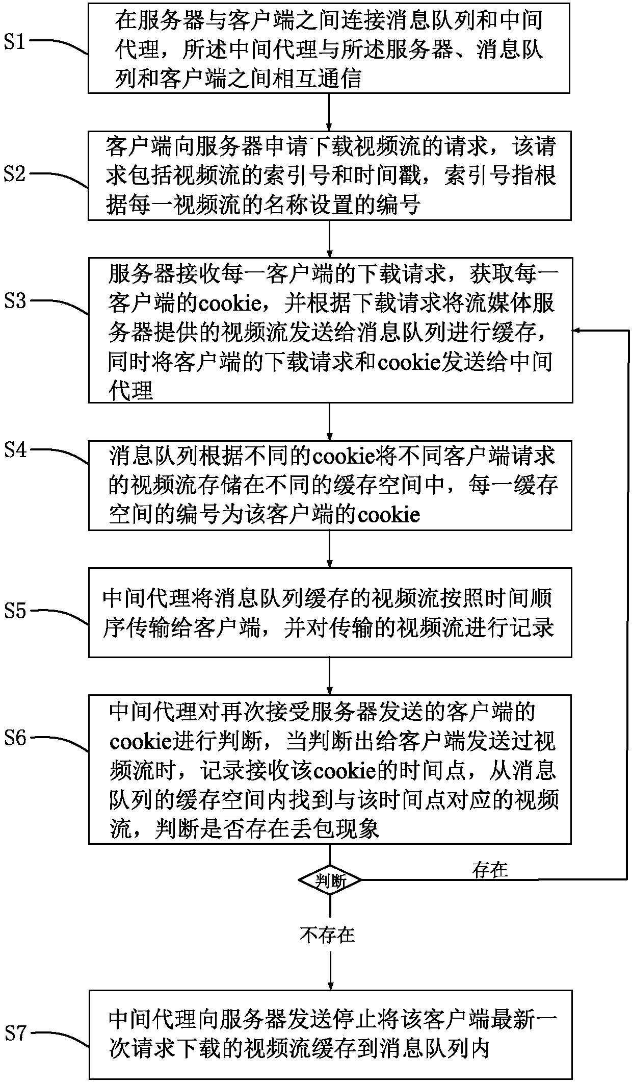 Method for solving blurred screen phenomenon produced by video stream transmission system