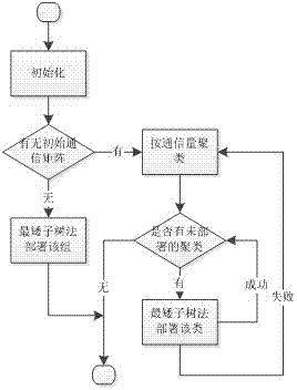 Virtual Machine Scheduling and Rescheduling Method Based on Network Awareness