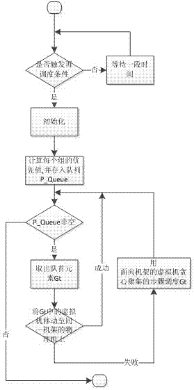 Virtual Machine Scheduling and Rescheduling Method Based on Network Awareness