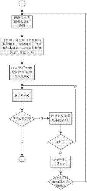 Virtual Machine Scheduling and Rescheduling Method Based on Network Awareness