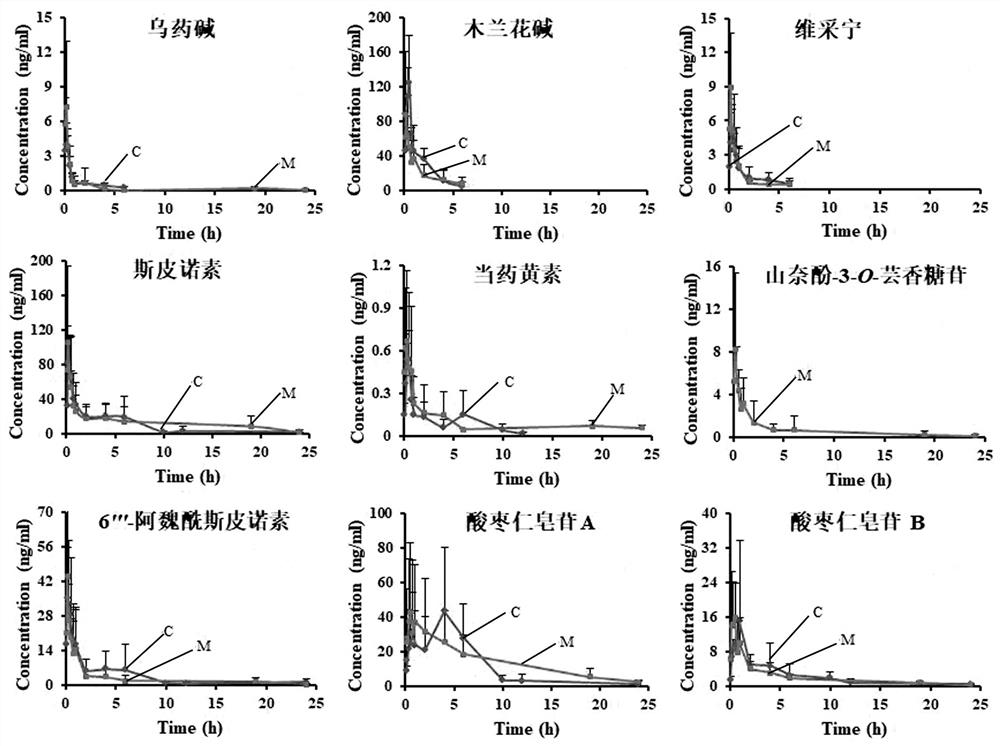 Simultaneous Quantitative Determination of 9 Blood Components in Suanzaoren Water Extract