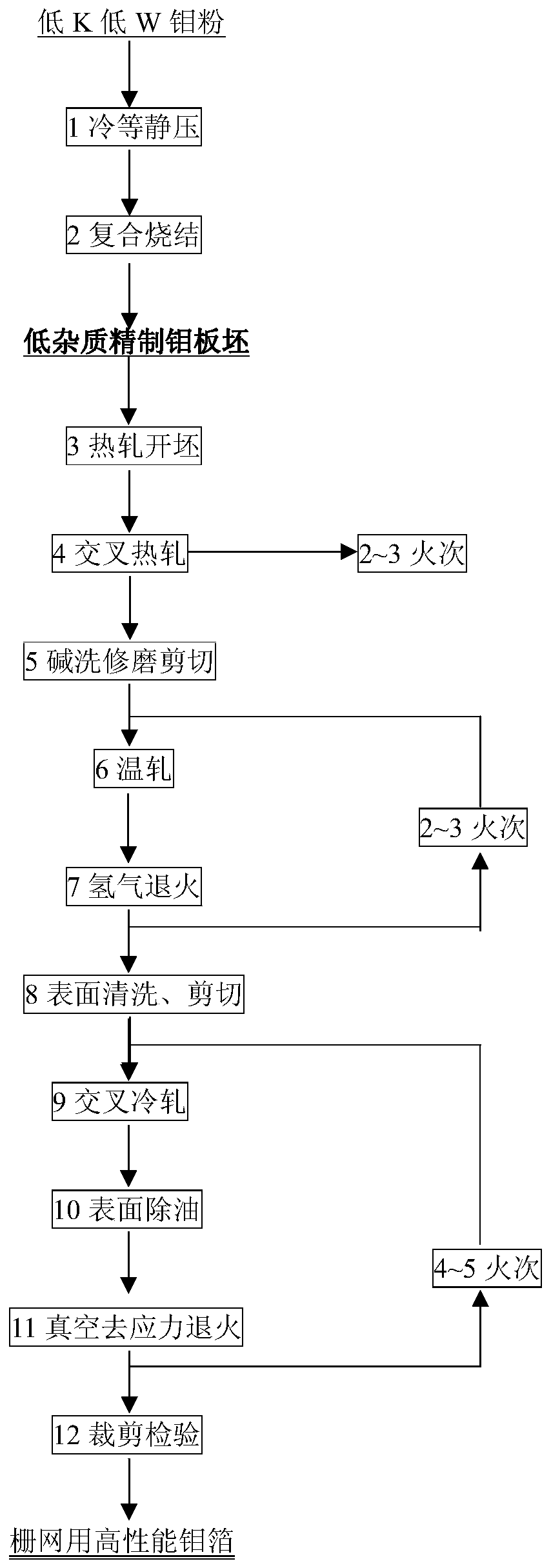 Molybdenum foil for grid pulsing travelling wave tube mesh and preparation method thereof