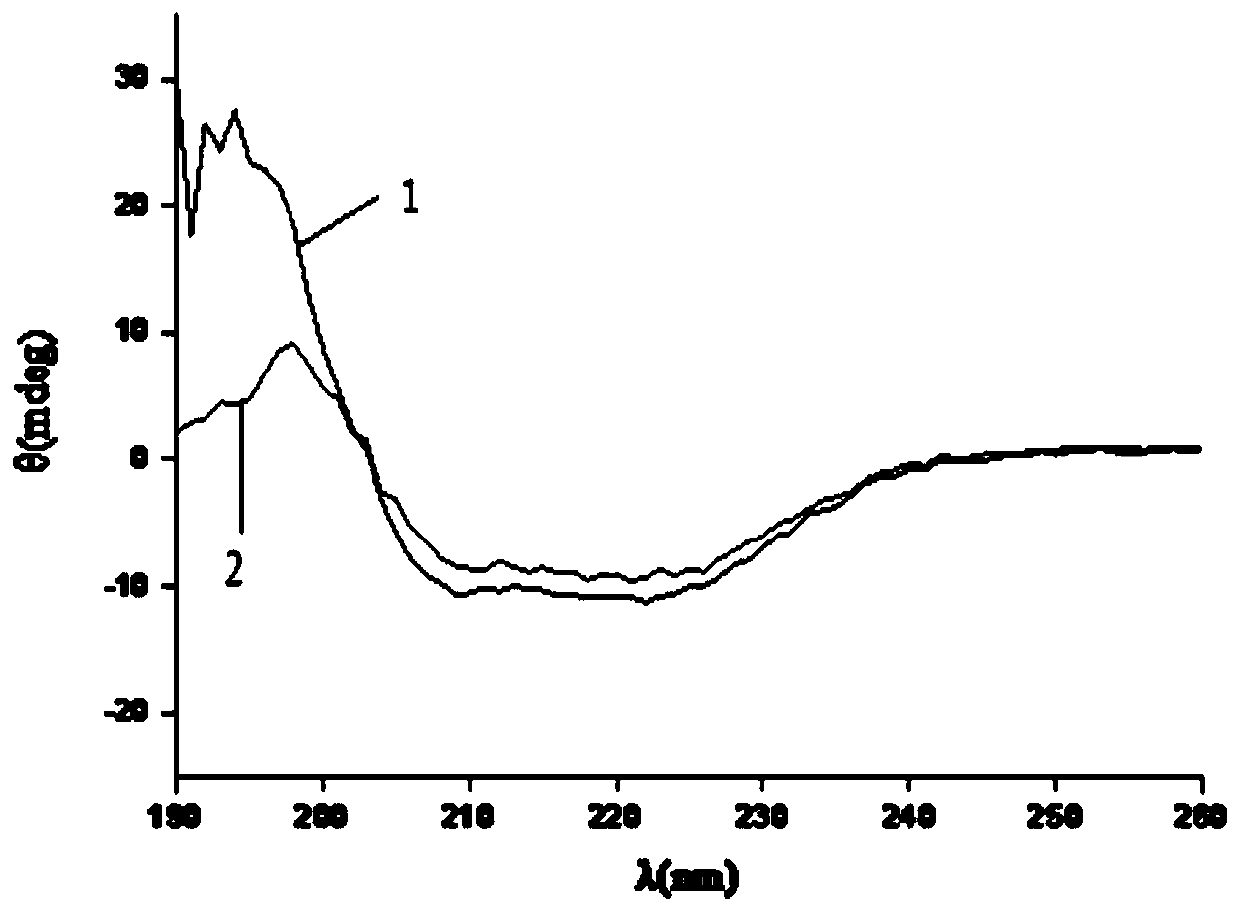 Preparation method of highly emulsifying poultry liver protein powder