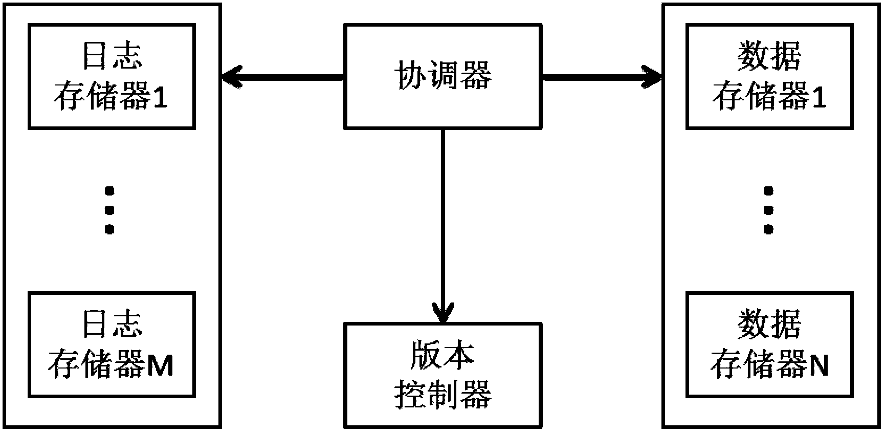 Flexible transaction management method in key-value store data storage