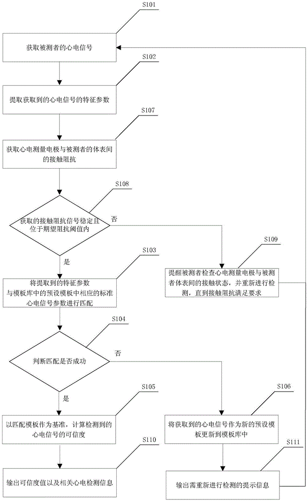 A kind of electrocardiogram detection method and detection instrument