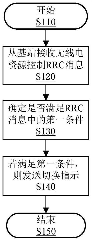 User mobility method and device