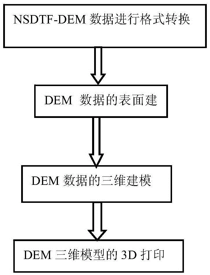 Paper base three-dimensional printing method based on NSDTF-DEM data