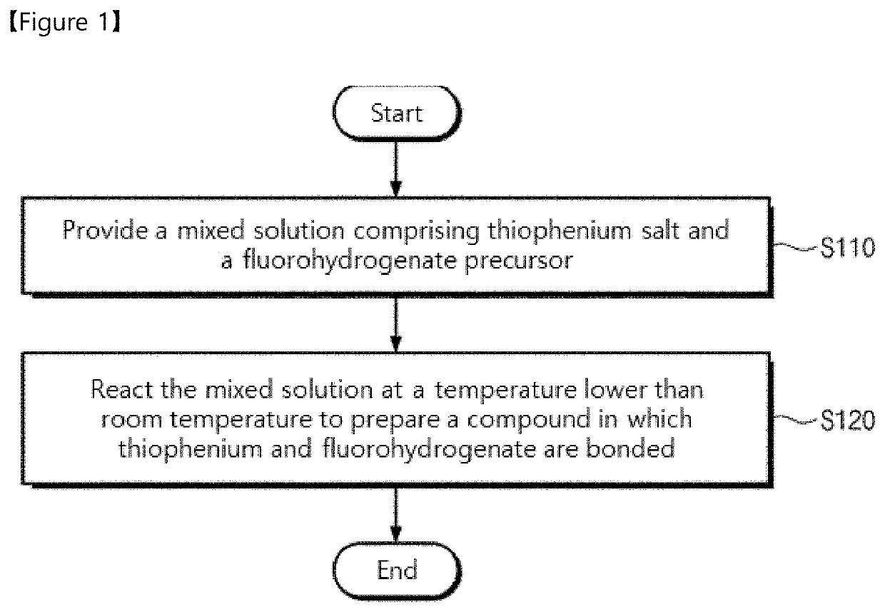 Solid Electrolyte, Intermediate of Solid Electrolyte, Secondary Battery Comprising the Same, and Method of Fabricating the Same