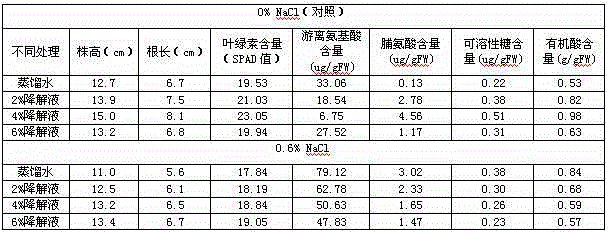 Production method and application of low-rack coal degradation liquid