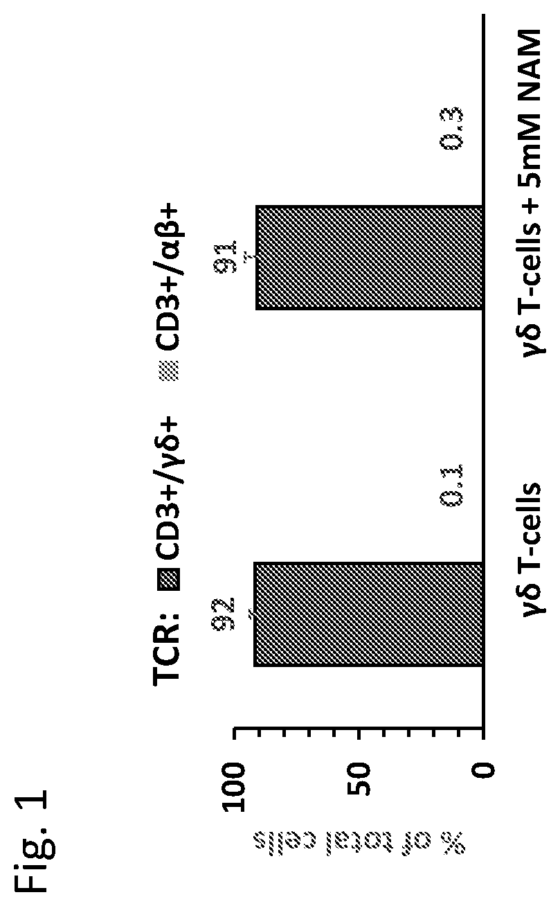 Method of homing and retention of gammadelta t cells, optionally with natural killer cells, for generating cell compositions for use in therapy