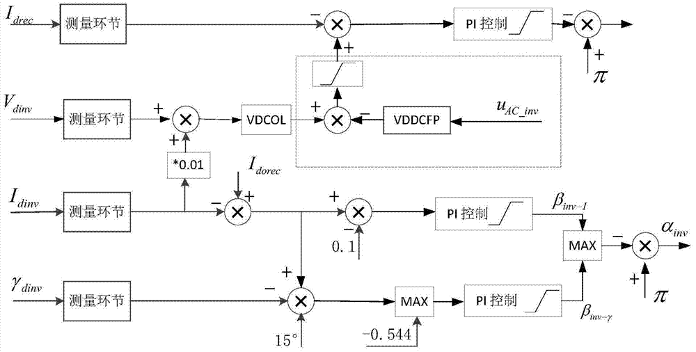 A high voltage direct current system control method