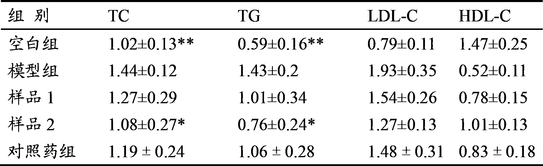 Pharmaceutical composition for treating diabetes and application thereof