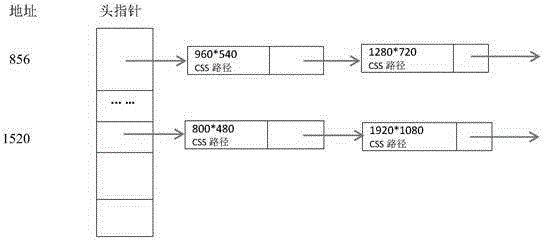 A method and system for improving the efficiency of web page adaptive layout