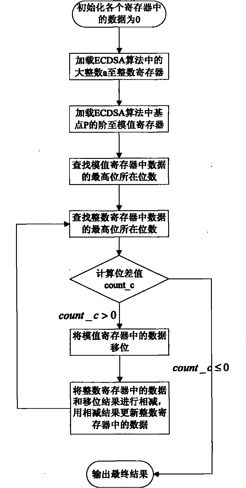 Large integer modular arithmetic device for realizing signature algorithm in ECC cryptosystem and modular method therefor