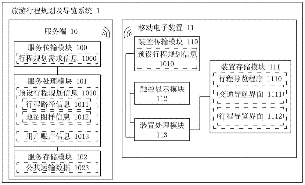 Traveling itinerary planning and guiding system