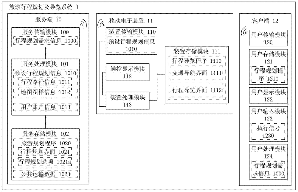 Traveling itinerary planning and guiding system