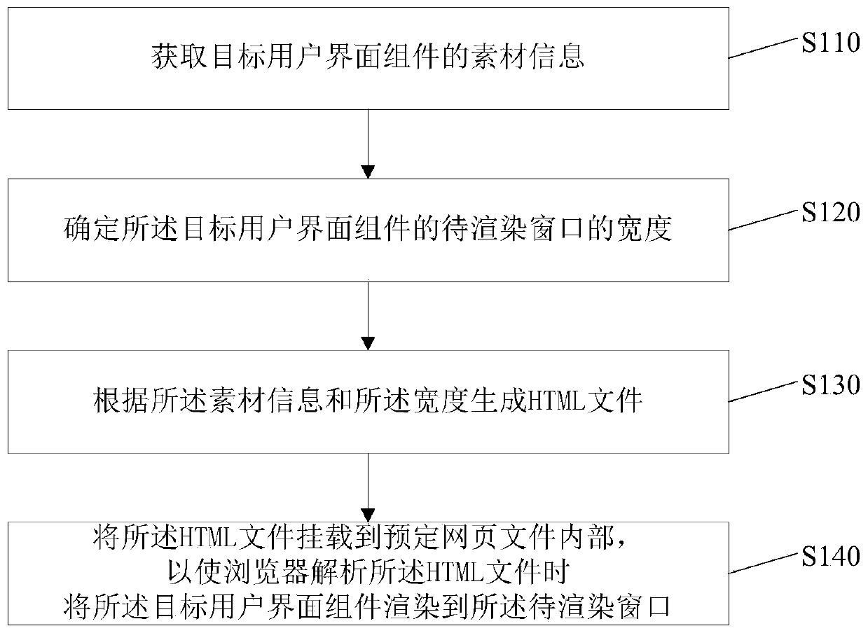 Method and device for rendering user interface component, electronic equipment and storage medium