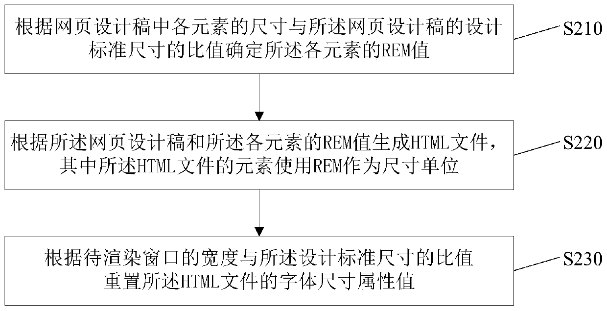 Method and device for rendering user interface component, electronic equipment and storage medium